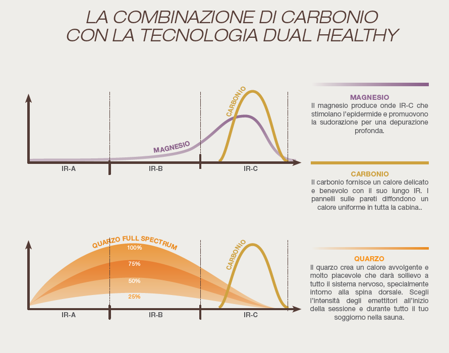 Sauna infrarossi al quarzo Canopèe Angolare 3 posti Costo, Spedizione e Preventivo su richiesta! Cod. HL-CNP03C Tecnologia a infrarossi a tripla cura